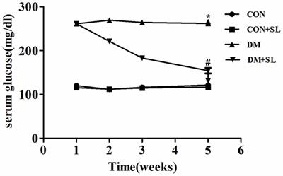 Strawberry Leaf Extract Treatment Alleviates Cognitive Impairment by Activating Nrf2/HO-1 Signaling in Rats With Streptozotocin-Induced Diabetes